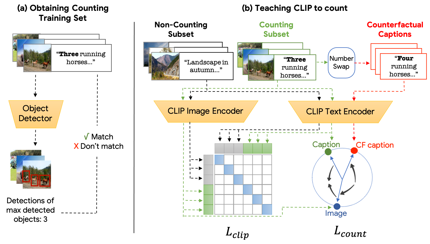 CountCLIP methodology