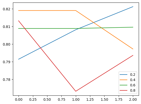 Test Accuracy vs epochs - Multilingual BeRT Model
