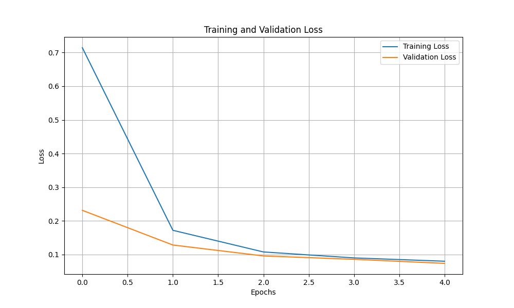 TITANS Training Loss